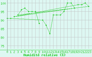 Courbe de l'humidit relative pour Pully-Lausanne (Sw)