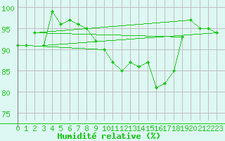Courbe de l'humidit relative pour Tarbes (65)