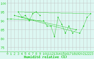 Courbe de l'humidit relative pour Koksijde (Be)