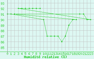 Courbe de l'humidit relative pour Saint-Laurent Nouan (41)