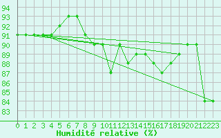 Courbe de l'humidit relative pour Le Talut - Belle-Ile (56)