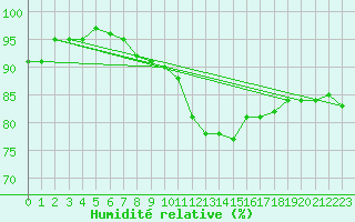 Courbe de l'humidit relative pour Kyritz
