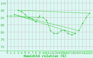 Courbe de l'humidit relative pour Dole-Tavaux (39)