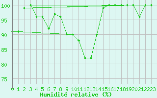 Courbe de l'humidit relative pour Crap Masegn