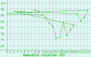 Courbe de l'humidit relative pour Albi (81)