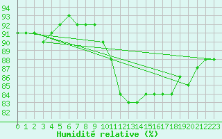 Courbe de l'humidit relative pour Aniane (34)