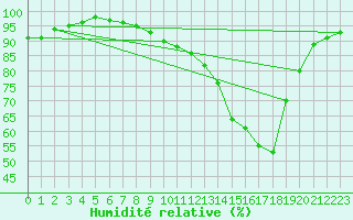 Courbe de l'humidit relative pour Valence (26)