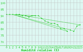 Courbe de l'humidit relative pour L'Huisserie (53)