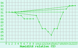 Courbe de l'humidit relative pour Aigen Im Ennstal