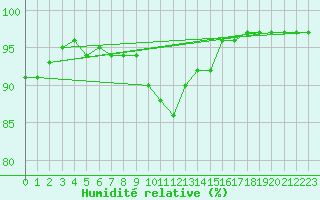 Courbe de l'humidit relative pour Valentia Observatory