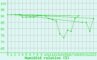 Courbe de l'humidit relative pour Treviso / Istrana