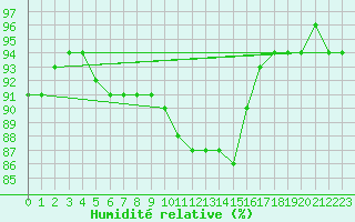 Courbe de l'humidit relative pour Civitavecchia