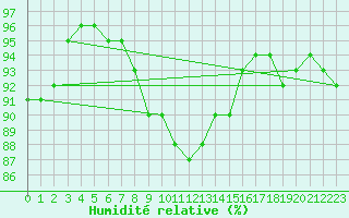 Courbe de l'humidit relative pour Tohmajarvi Kemie