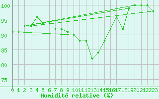 Courbe de l'humidit relative pour Svratouch