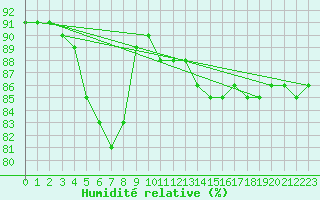 Courbe de l'humidit relative pour Rennes (35)
