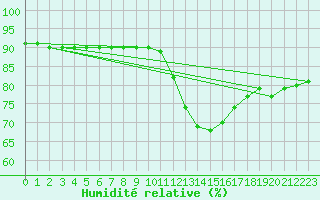 Courbe de l'humidit relative pour Colmar-Ouest (68)