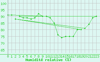 Courbe de l'humidit relative pour Corsept (44)