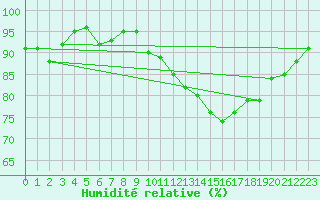 Courbe de l'humidit relative pour Merklingen