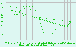 Courbe de l'humidit relative pour Bellengreville (14)