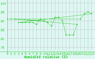 Courbe de l'humidit relative pour Rantasalmi Rukkasluoto