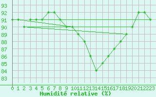 Courbe de l'humidit relative pour La Selve (02)
