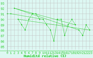Courbe de l'humidit relative pour Schmuecke