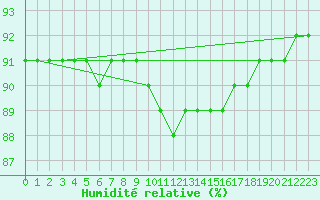 Courbe de l'humidit relative pour Alpinzentrum Rudolfshuette