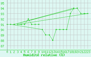 Courbe de l'humidit relative pour Liefrange (Lu)