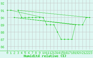 Courbe de l'humidit relative pour Voinmont (54)