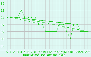 Courbe de l'humidit relative pour Kokemaki Tulkkila