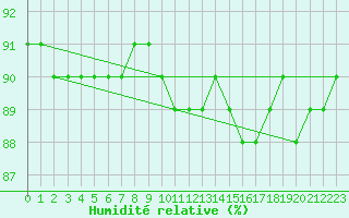 Courbe de l'humidit relative pour Kittila Laukukero