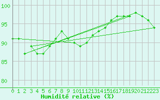 Courbe de l'humidit relative pour Kumlinge Kk