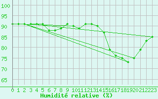 Courbe de l'humidit relative pour Cap de la Hve (76)