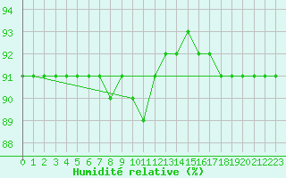 Courbe de l'humidit relative pour Kokkola Tankar
