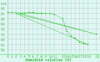 Courbe de l'humidit relative pour Woluwe-Saint-Pierre (Be)