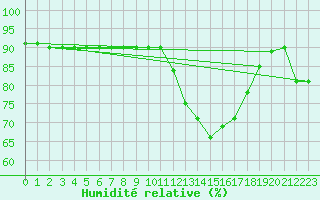 Courbe de l'humidit relative pour Santa Susana
