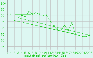 Courbe de l'humidit relative pour Chargey-les-Gray (70)