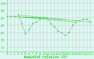 Courbe de l'humidit relative pour Trgueux (22)