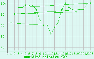 Courbe de l'humidit relative pour Punkaharju Airport