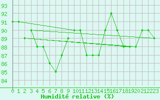 Courbe de l'humidit relative pour Anvers (Be)
