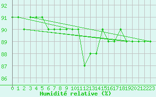 Courbe de l'humidit relative pour Retitis-Calimani