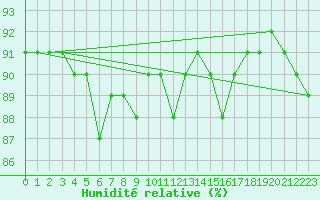 Courbe de l'humidit relative pour Sant Quint - La Boria (Esp)