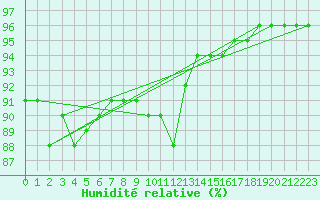 Courbe de l'humidit relative pour Brigueuil (16)