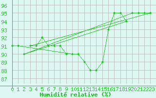 Courbe de l'humidit relative pour Herhet (Be)