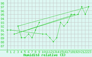 Courbe de l'humidit relative pour Courcouronnes (91)