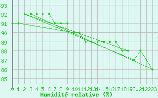 Courbe de l'humidit relative pour Fundata