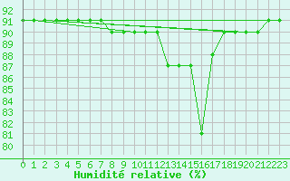 Courbe de l'humidit relative pour Trieste