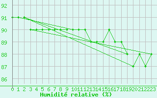 Courbe de l'humidit relative pour Fains-Veel (55)