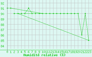 Courbe de l'humidit relative pour Pian Rosa (It)