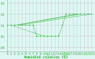 Courbe de l'humidit relative pour Boulaide (Lux)